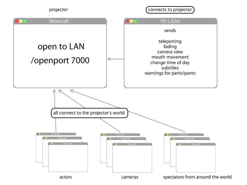 Image of Overview of the Setup